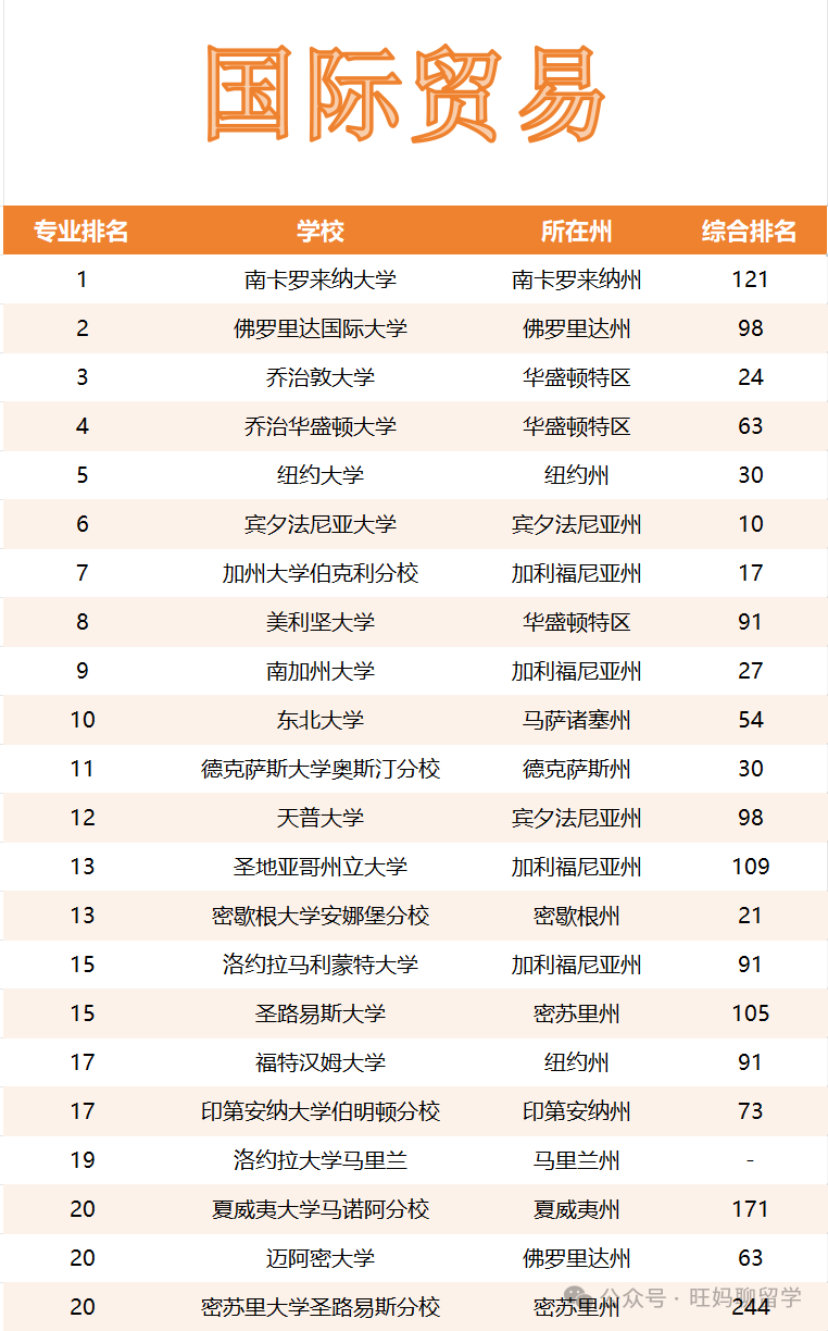 申请美本学校时，不光看综排，更需要看的是专业排名|商科专业排名  数据 第8张